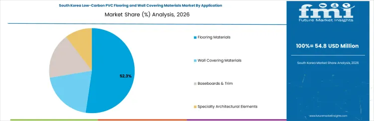 Low Carbon Pvc Flooring And Wall Covering Materials Market South Korea Market Share Analysis By Application