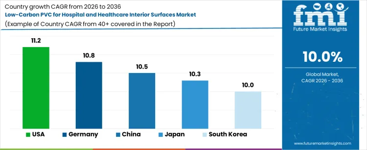 Low Carbon Pvc For Hospital And Healthcare Interior Surfaces Market Cagr Analysis By Country