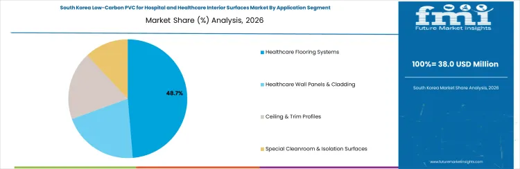 Low Carbon Pvc For Hospital And Healthcare Interior Surfaces Market South Korea Market Share Analysis By Application Segment