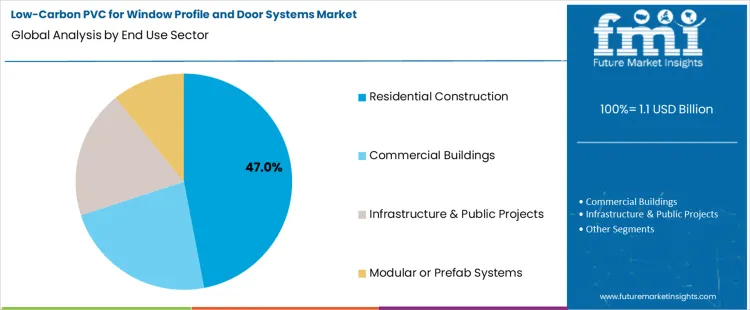Low Carbon Pvc For Window Profile And Door Systems Market Analysis By End Use Sector