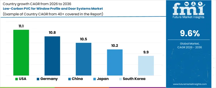 Low Carbon Pvc For Window Profile And Door Systems Market Cagr Analysis By Country