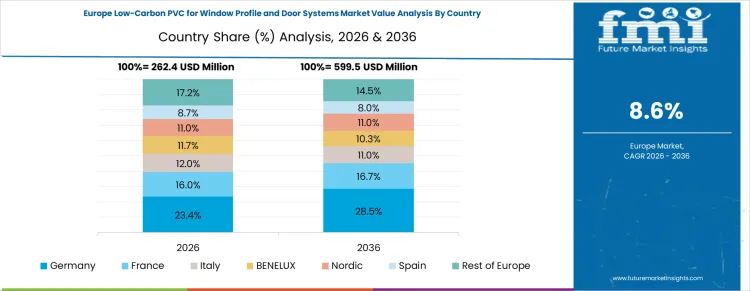 Low Carbon Pvc For Window Profile And Door Systems Market Europe Country Market Share Analysis, 2026 & 2036