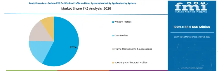 Low Carbon Pvc For Window Profile And Door Systems Market South Korea Market Share Analysis By Application By System