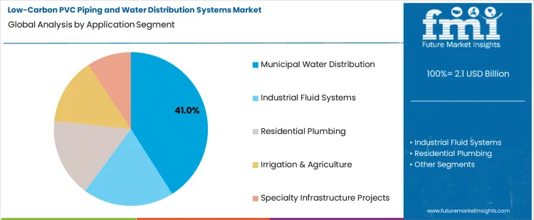 Low Carbon Pvc Piping And Water Distribution Systems Market Analysis By Application Segment