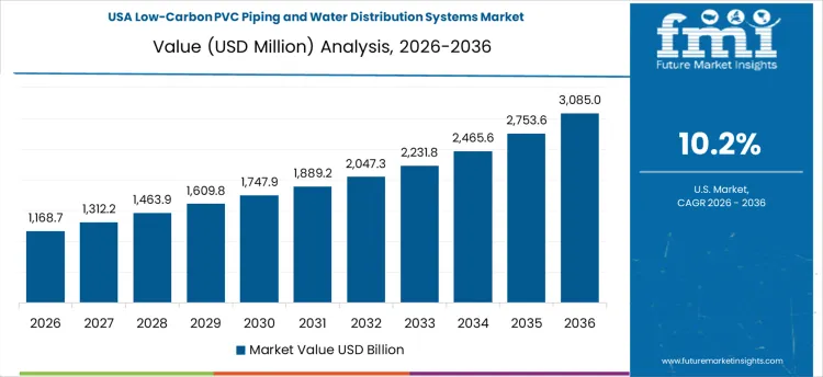 Low Carbon Pvc Piping And Water Distribution Systems Market Country Value Analysis