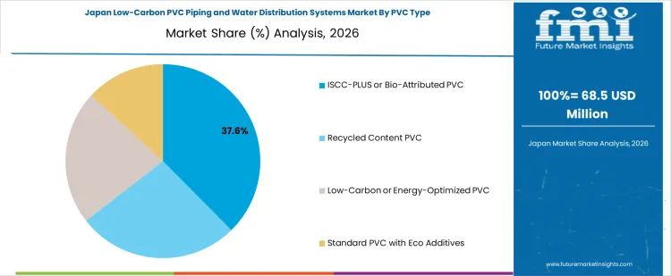 Low Carbon Pvc Piping And Water Distribution Systems Market Japan Market Share Analysis By Pvc Type