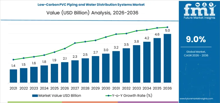 Low Carbon Pvc Piping And Water Distribution Systems Market Market Value Analysis