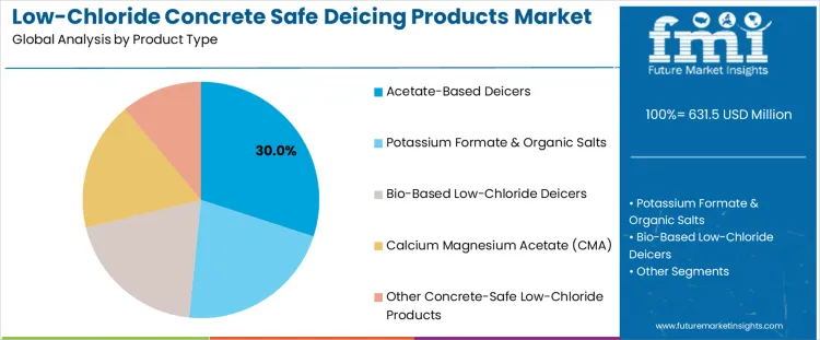 Low Chloride Concrete Safe Deicing Products Market Analysis By Product Type Low Chloride Concrete Safe Deicing Products Market Analysis By Product Type