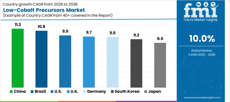 Low Cobalt Precursors Market Cagr Analysis By Country