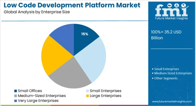 Low Code Development Platform Market Analysis By Enterprise Size