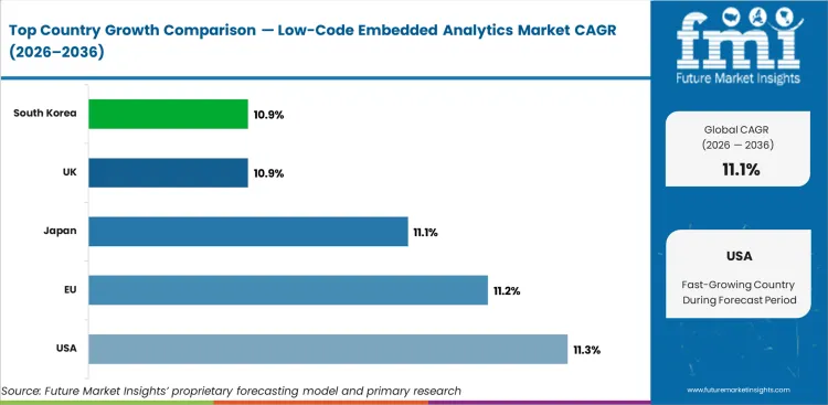 Low Code Embedded Analytics Market Cagr Analysis By Country Low Code Embedded Analytics Market Cagr Analysis By Country