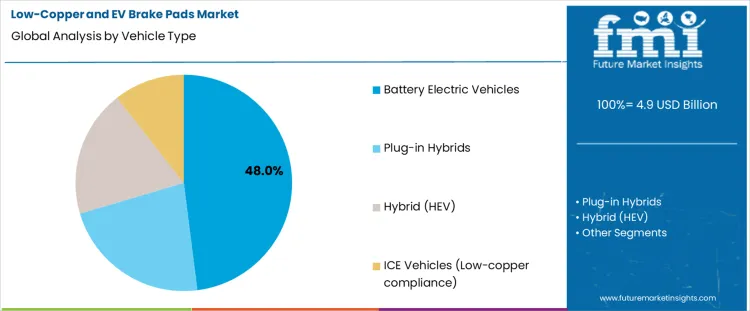 Low Copper And Ev Brake Pads Market Analysis By Vehicle Type