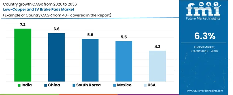 Low Copper And Ev Brake Pads Market Cagr Analysis By Country