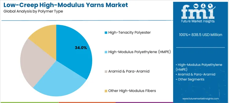 Low Creep High Modulus Yarns Market Analysis By Polymer Type