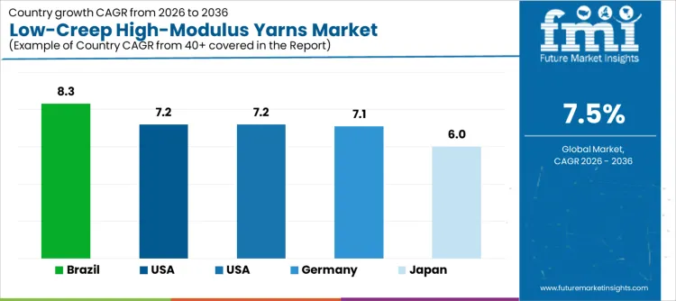 Low Creep High Modulus Yarns Market Cagr Analysis By Country