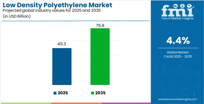 Low Density Polyethylene Market Industry Value Analysis