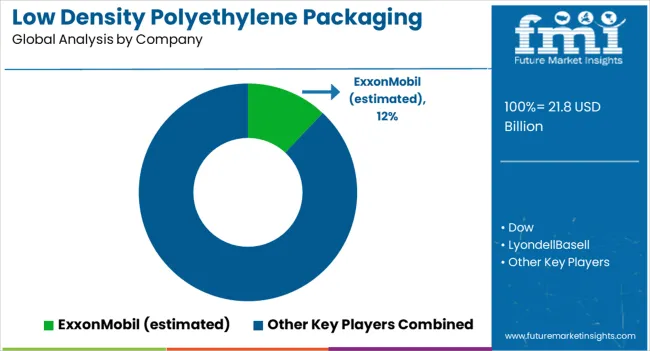Low Density Polyethylene Packaging Market Analysis By Company