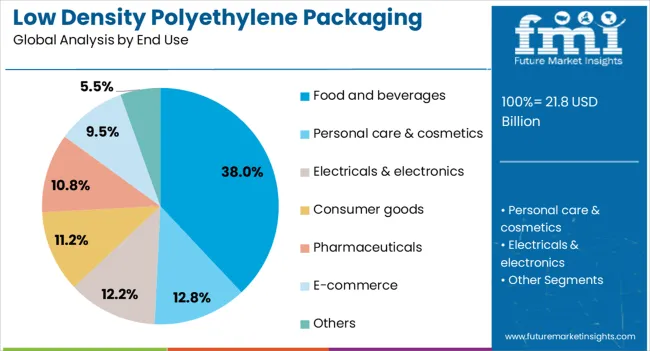 Low Density Polyethylene Packaging Market Analysis By End Use