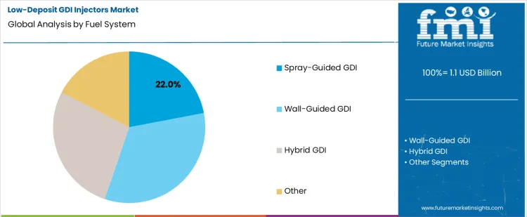 Low Deposit Gdi Injectors Market Analysis By Fuel System