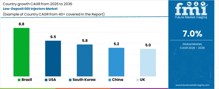 Low Deposit Gdi Injectors Market Cagr Analysis By Country