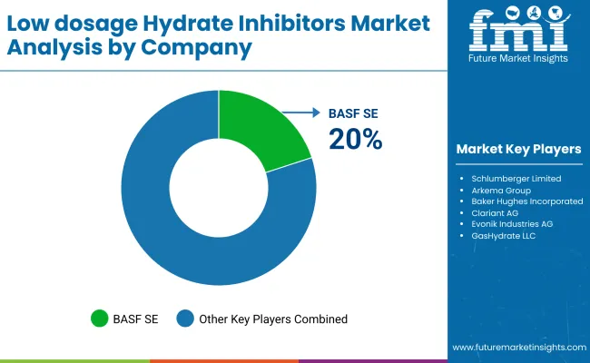 Low Dosage Hydrate Inhibitors Market By Company