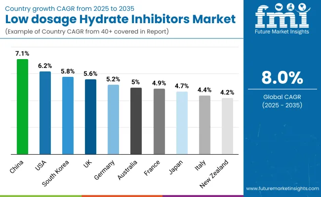 Low Dosage Hydrate Inhibitors Market By Country