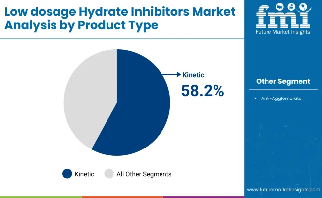 Low Dosage Hydrate Inhibitors Market By Product