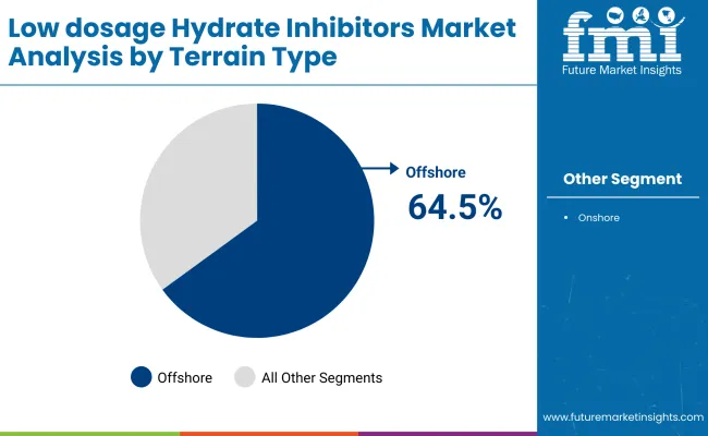 Low Dosage Hydrate Inhibitors Market By Terrain