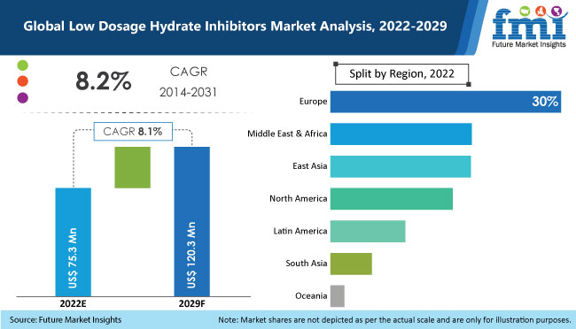 low dosage hydrate inhibitors market