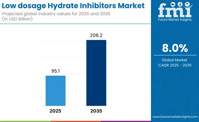 Low Dosage Hydrate Inhibitors Market