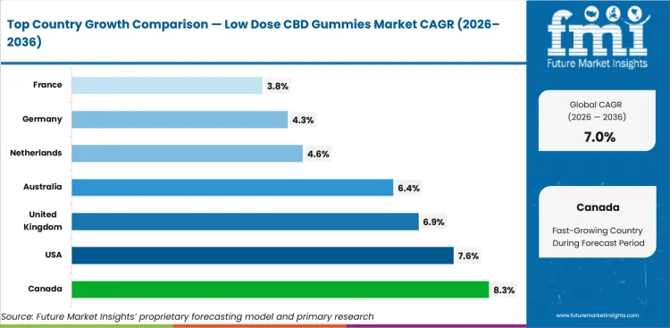 Low Dose Cbd Gummies Market Cagr Analysis By Country Low Dose Cbd Gummies Market Cagr Analysis By Country