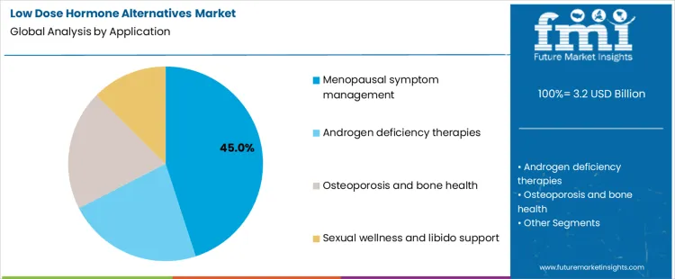 Low Dose Hormone Alternatives Market Analysis By Application