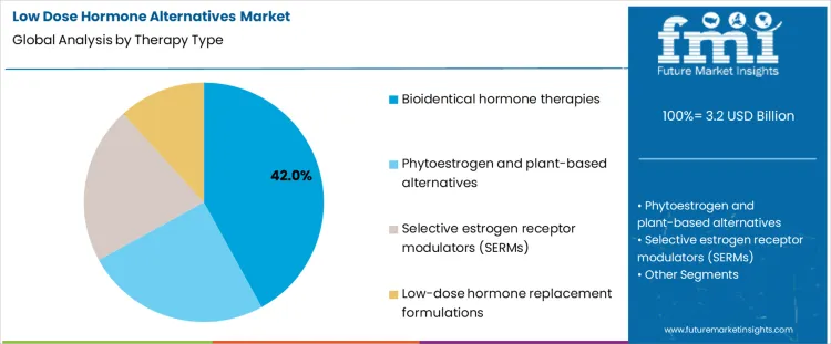 Low Dose Hormone Alternatives Market Analysis By Therapy Type