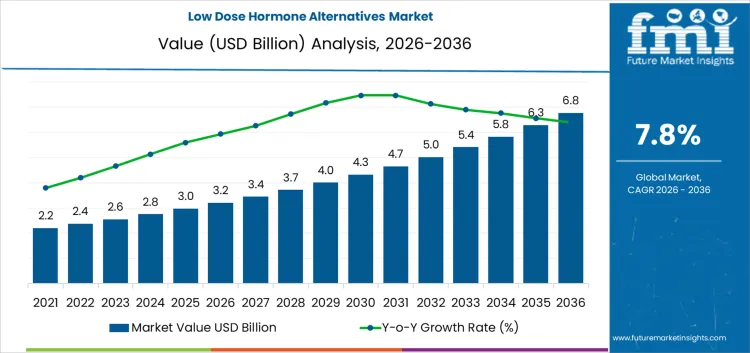 Low Dose Hormone Alternatives Market Market Value Analysis