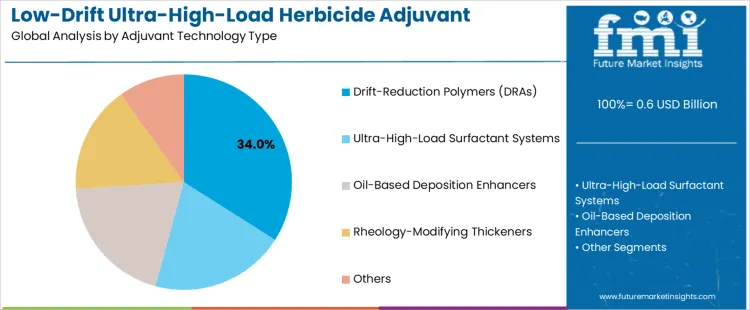 Low Drift Ultra High Load Herbicide Adjuvant Market Analysis By Adjuvant Technology Type