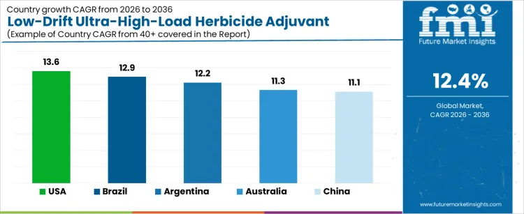 Low Drift Ultra High Load Herbicide Adjuvant Market Cagr Analysis By Country