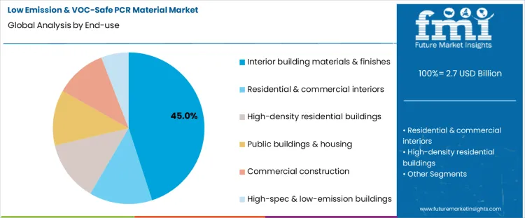 Low Emission & Voc Safe Pcr Material Market Analysis By End Use