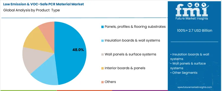Low Emission & Voc Safe Pcr Material Market Analysis By Product Type