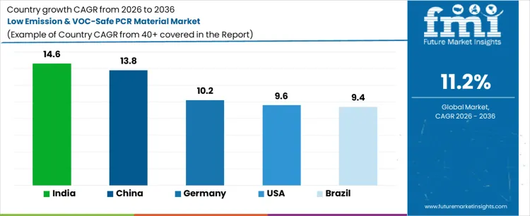 Low Emission & Voc Safe Pcr Material Market Cagr Analysis By Country