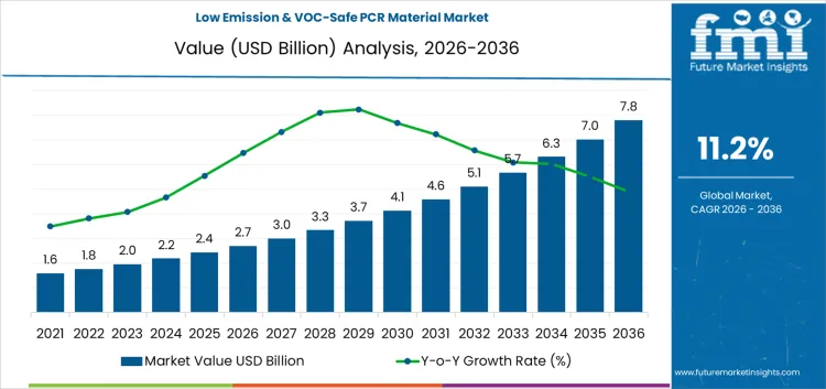 Low Emission & Voc Safe Pcr Material Market Market Value Analysis