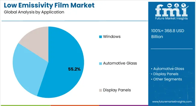 Low Emissivity Film Market Analysis By Application