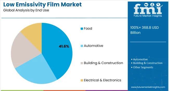 Low Emissivity Film Market Analysis By End Use
