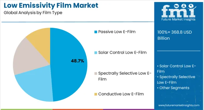 Low Emissivity Film Market Analysis By Film Type