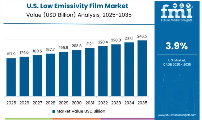 Low Emissivity Film Market Country Value Analysis
