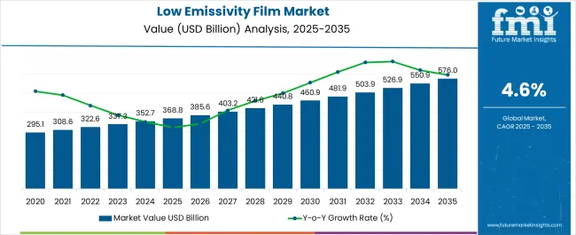 Low Emissivity Film Market Market Value Analysis