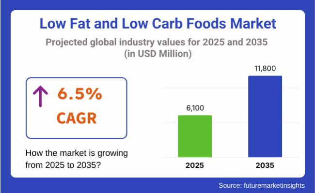 Low Fat And Low Carb Foods Market Projected Global Industry Values For 2025 2035