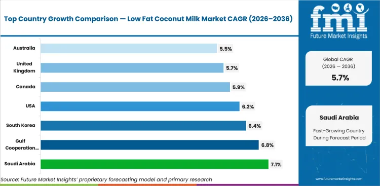 Low Fat Coconut Milk Market Cagr Analysis By Country Low Fat Coconut Milk Market Cagr Analysis By Country