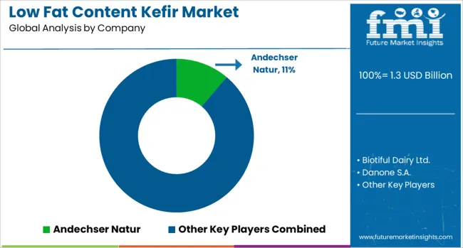 Low Fat Content Kefir Market Analysis By Company