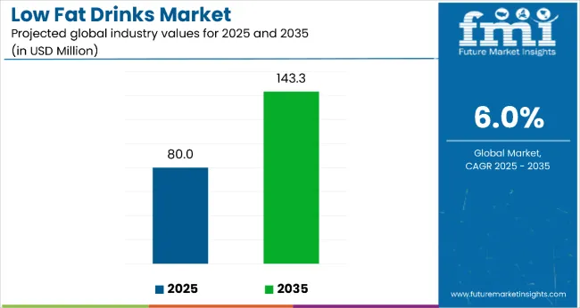 Low Fat Drinks Market