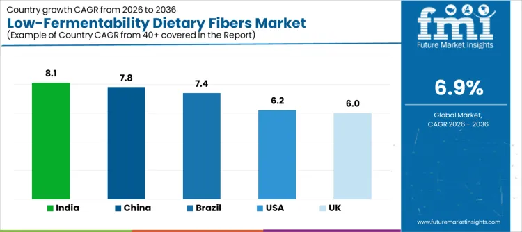 Low Fermentability Dietary Fibers Market Cagr Analysis By Country
